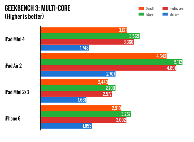 ipad mini 4, apple, ipad, benchmark tests, ipad mini 4 benchmark test,