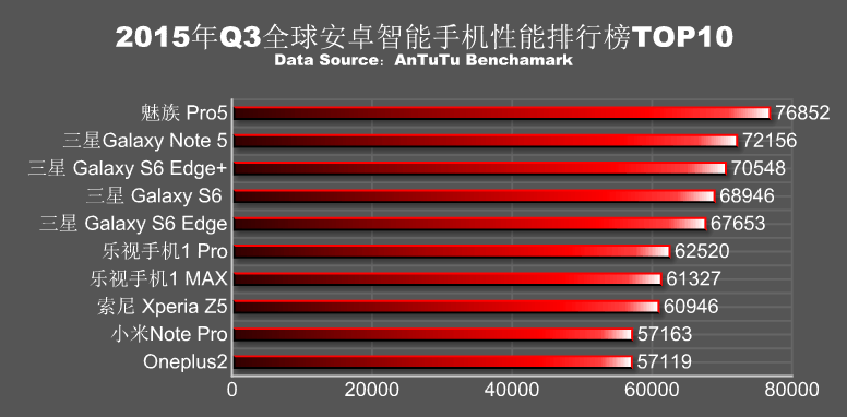 meizu pro 5 benchmark test, antutu 2015 q3 list