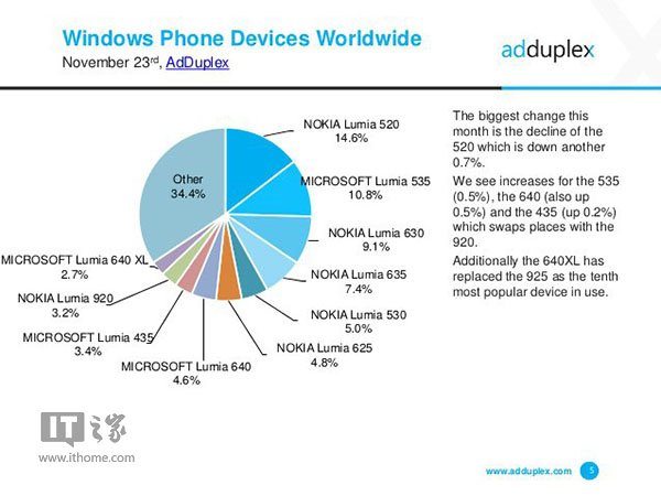 lumia 520, lumia phones inforgraphic, adduplex