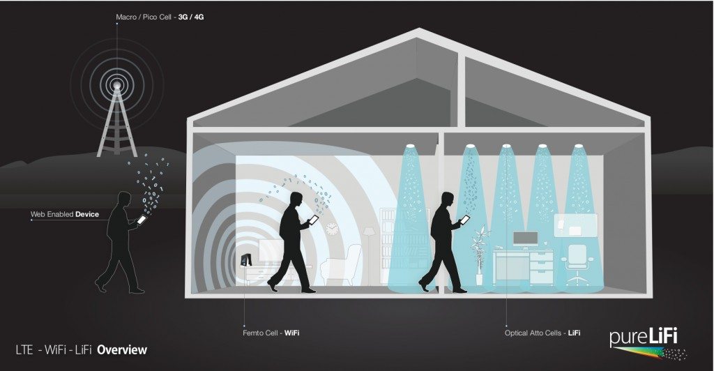 lifi, wifi