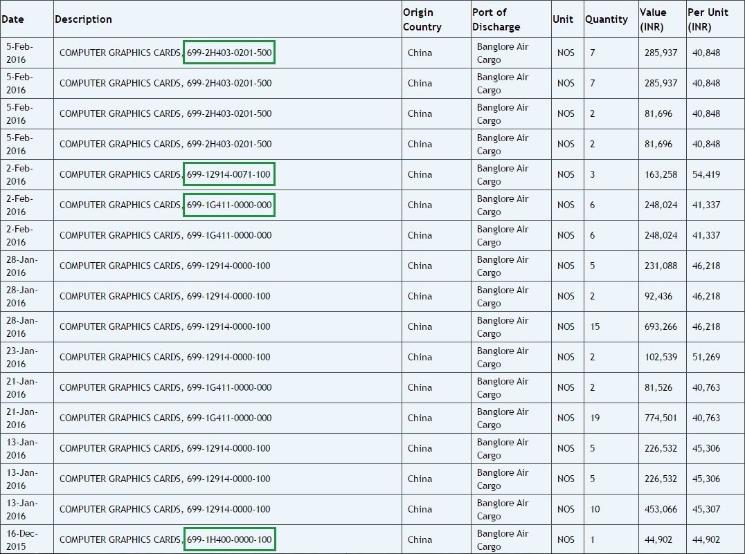 4-Nvidia-Pascal-GPUs-Zauba-HS-Code-Omitted