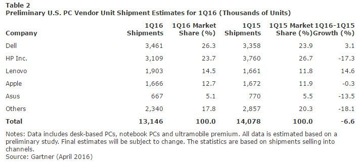 US-PC-Shipments-for-Q1-2016