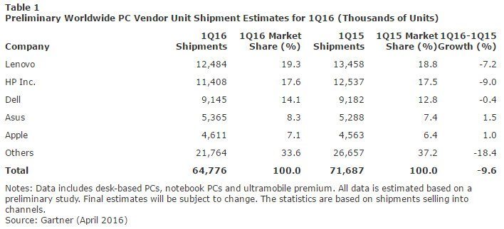 Worldwide-PC-Shipments-for-Q1-2016