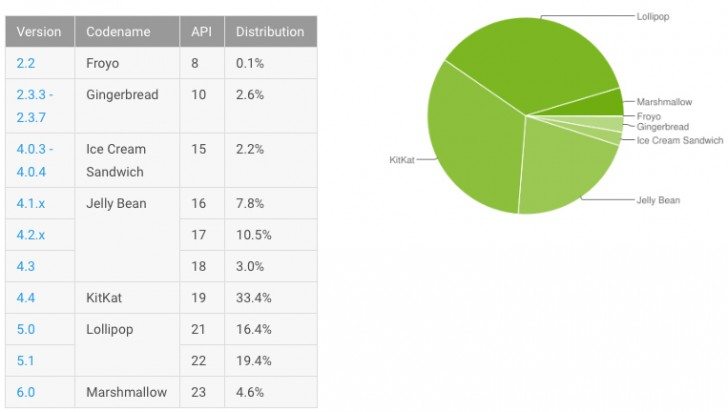 android marshmallow market share