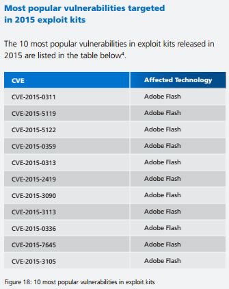 adobe flash player exploits