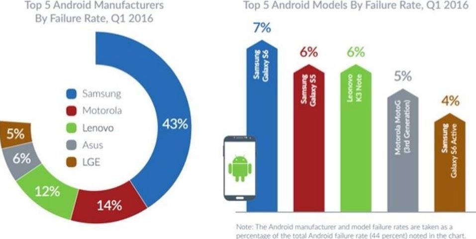 Android failure rate