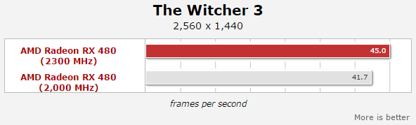 RX 480 OC game benchmark