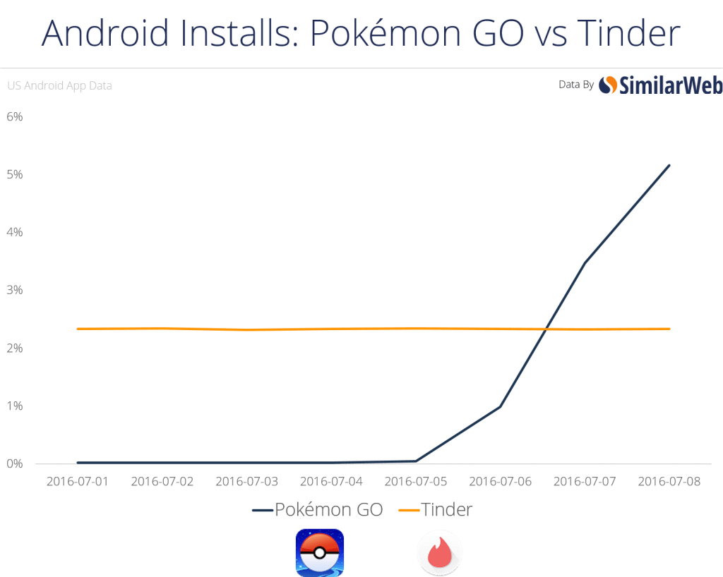 pokemon go vs tinder graph