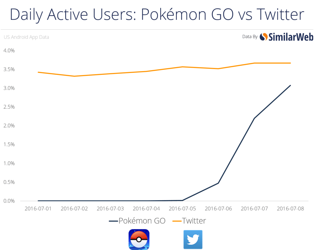 pokemon go vs twitter graph