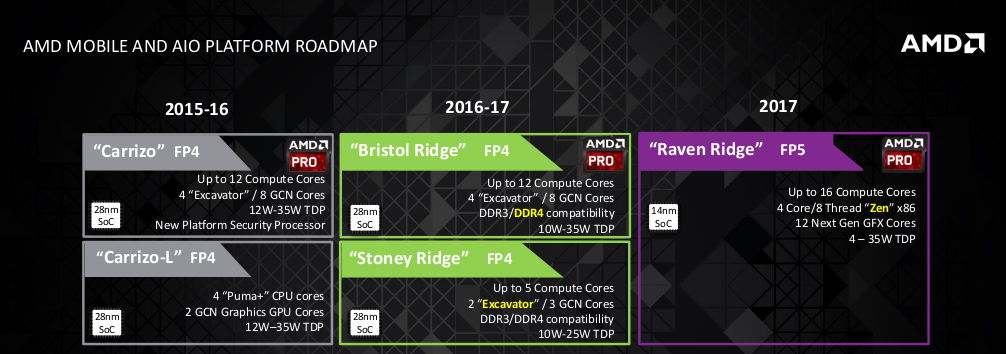 AMD Zen Roadmap