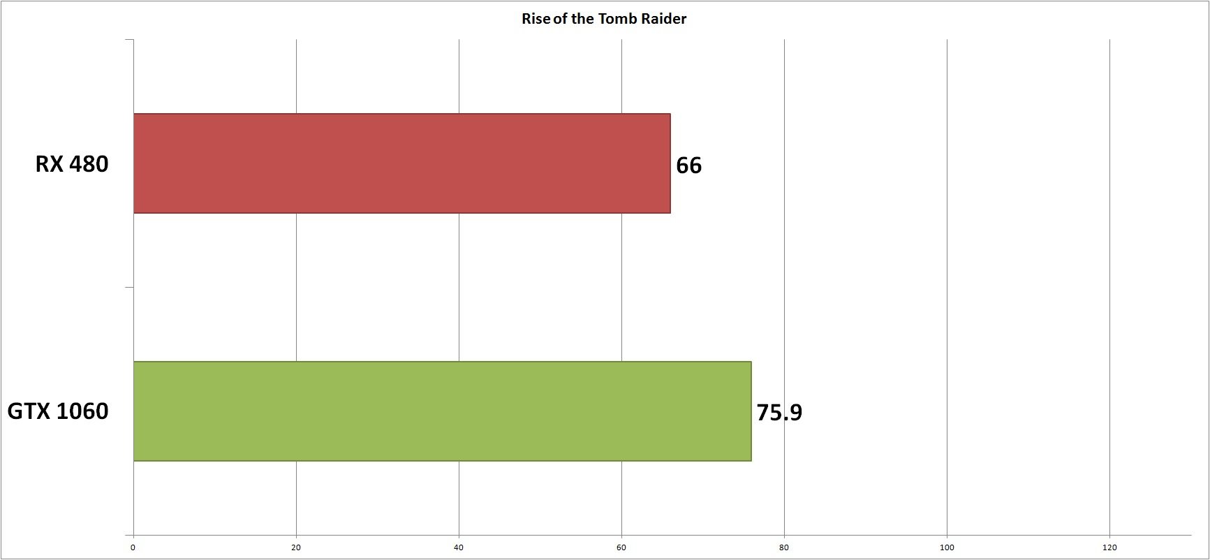 Rx 480 Vs Gtx 1060 Dx12 And Vulkan Overclocked Results Mobipicker