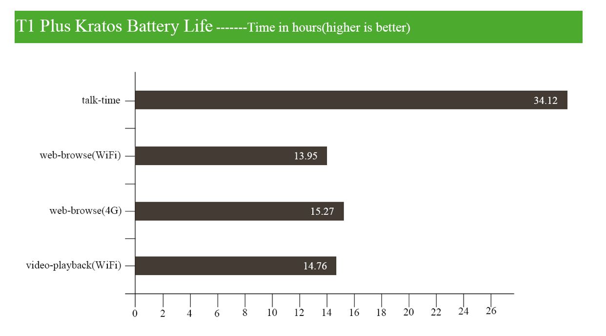 vkworld t1 plus kratos battery performance