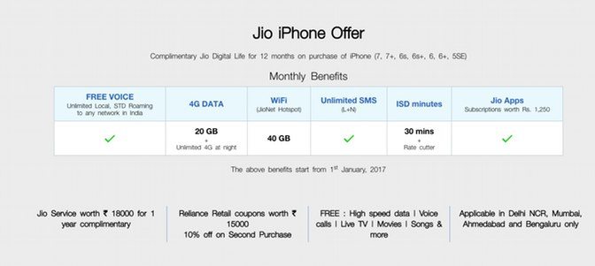 Reliance Jio Offering Free Services For 1 Year With New iPhones [How To Activate Jio 4G On iPhone]