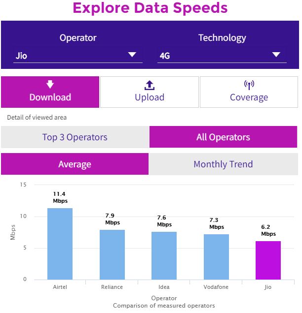 Comparison of average 4G speeds in India