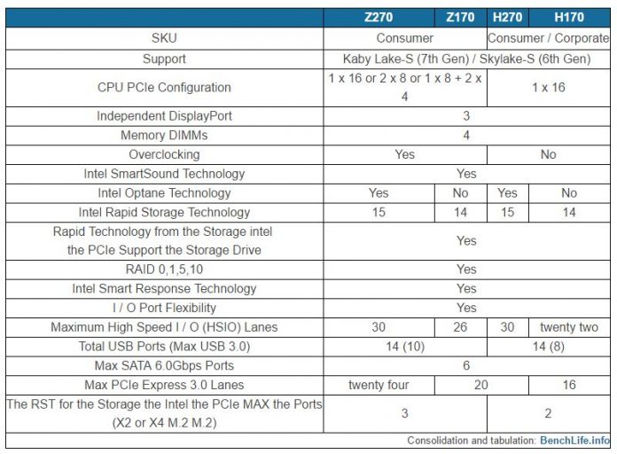 Отличие чипсета z170 от z270