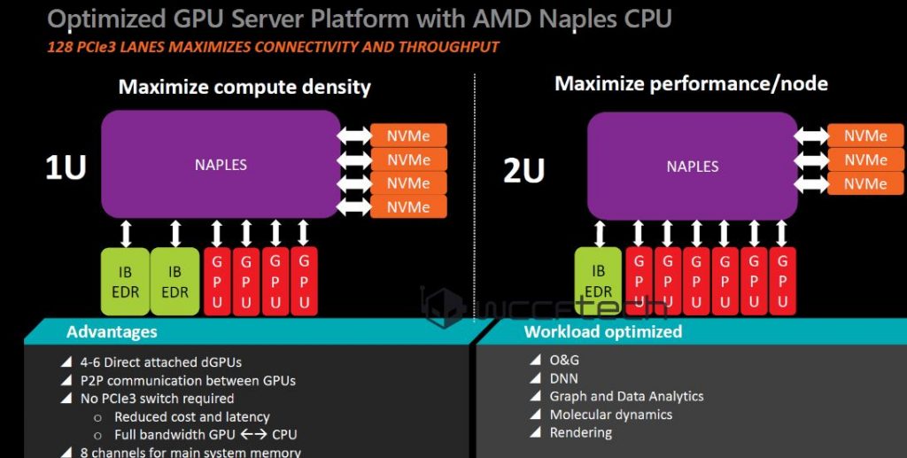 AMD Naples Block Diagram