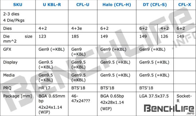 Coffee Lake 2018 CPU details