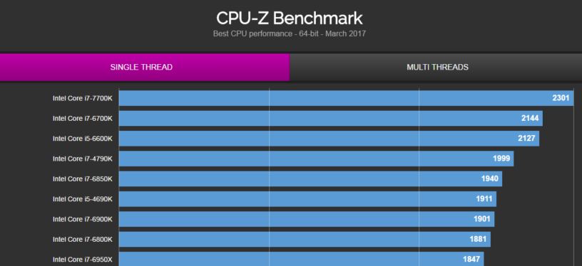 amd ryzen 7 1700 benchmarks at 4.0 GHz